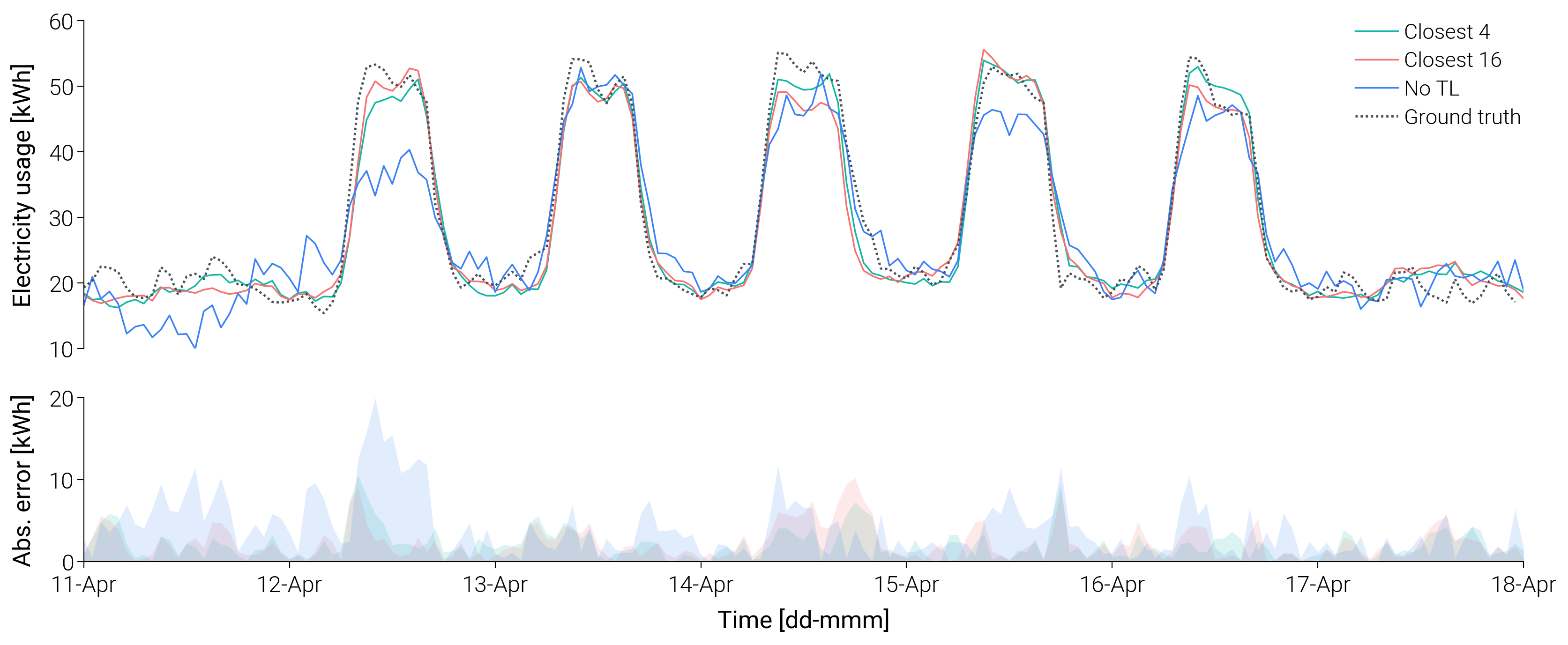 타겟 B4의 시계열 예측 결과. 전이학습 모델이 No-TL 기준선 대비 수요 곡선을 우수하게 추적하는 것을 보여줌