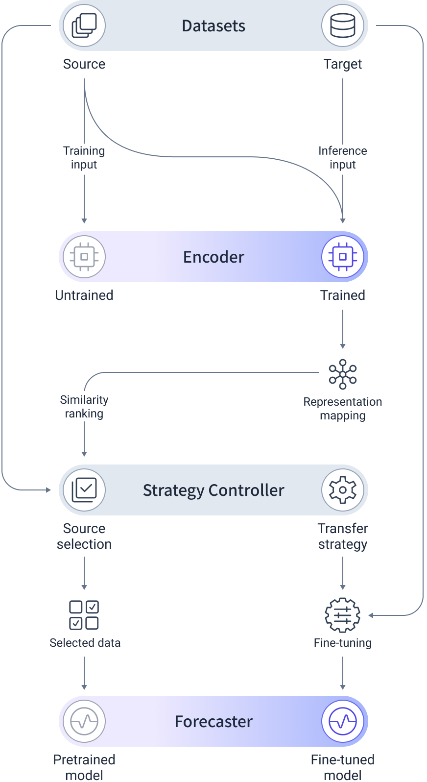 인코더, 전이전략 제어기, 예측기 간 상호작용을 나타내는 PPTL 프레임워크 개요도
