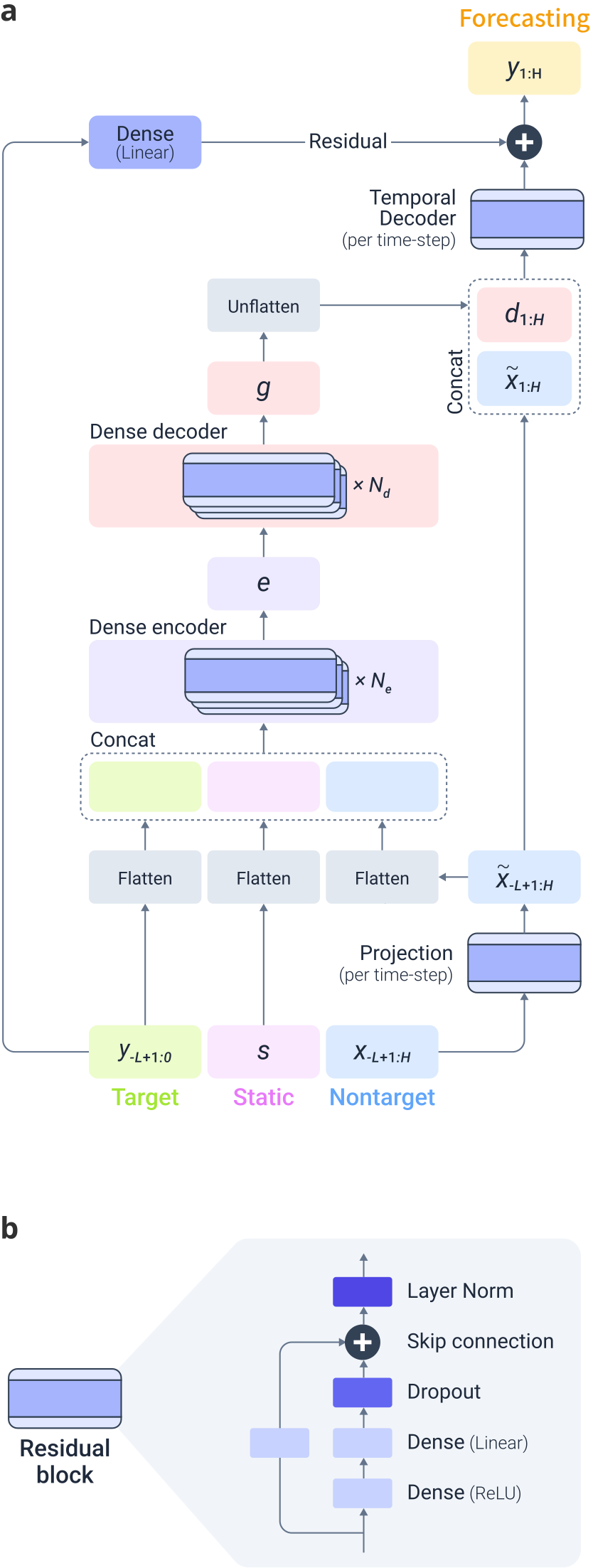 잔차 연결을 포함한 Dense 인코더-디코더 구조를 보여주는 TiDE 아키텍처 개요도