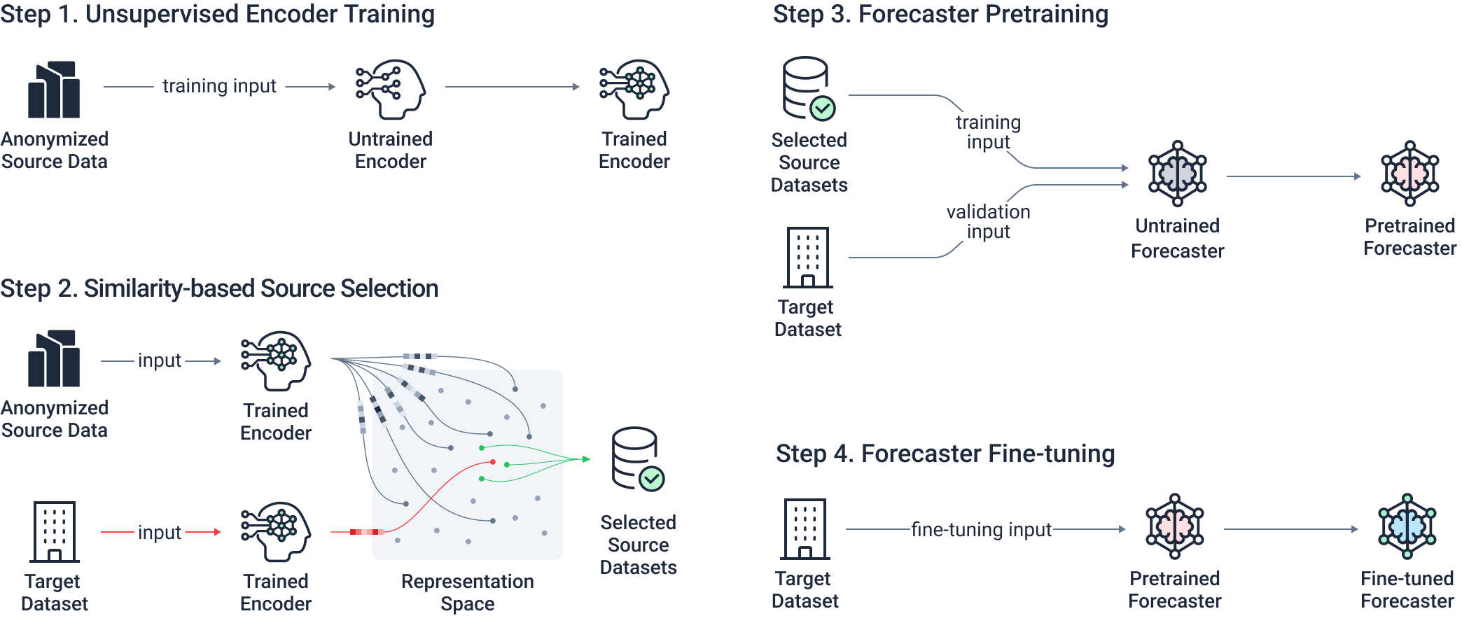 비지도 학습, 소스 선택, 사전학습, 미세조정의 4단계 실행 워크플로우