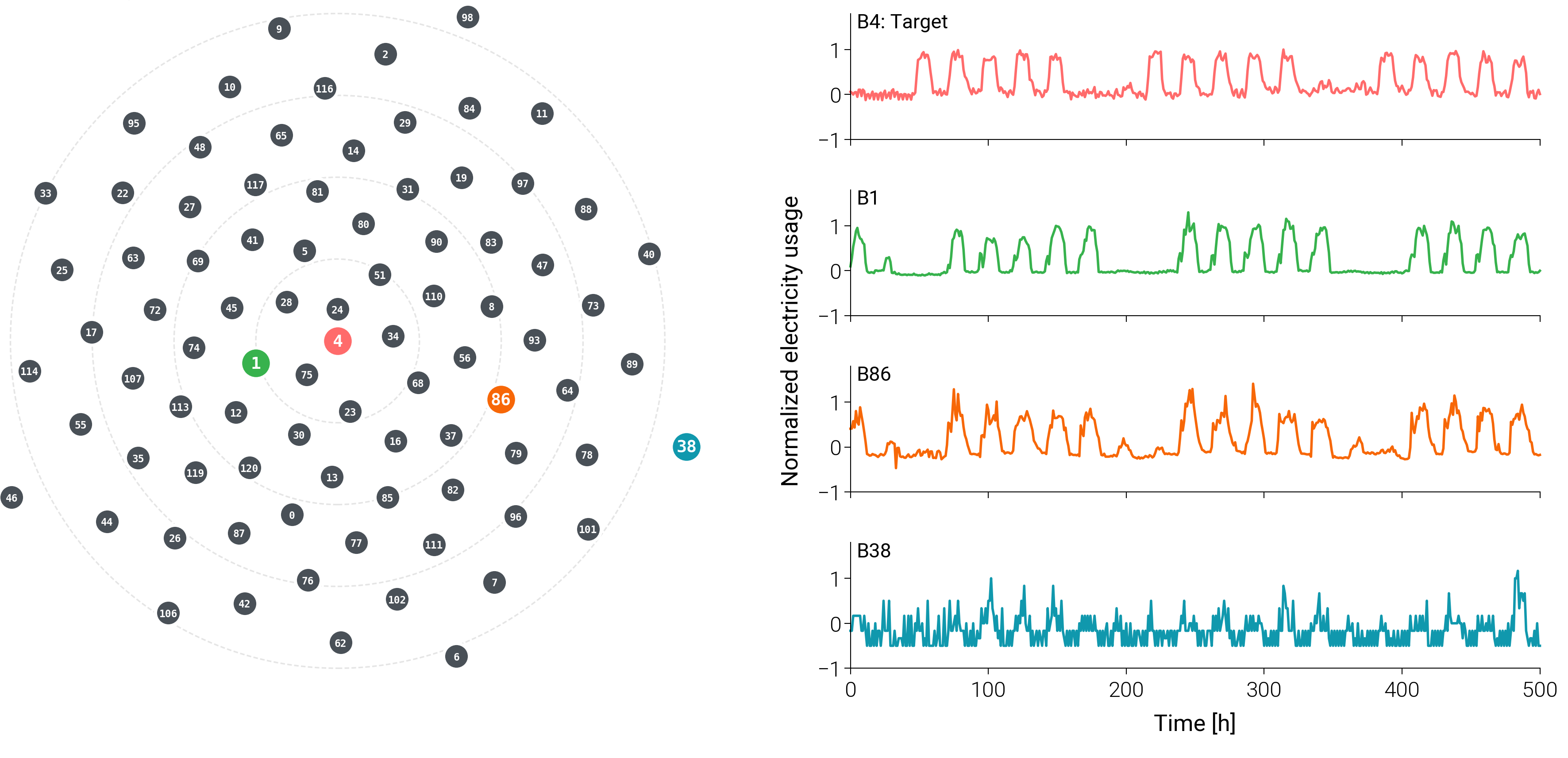 타겟 건물 B4와 선정된 소스들의 2D 잠재 공간 시각화 및 정규화된 전력 프로파일을 보여주는 학습 표현 공간 검증 결과