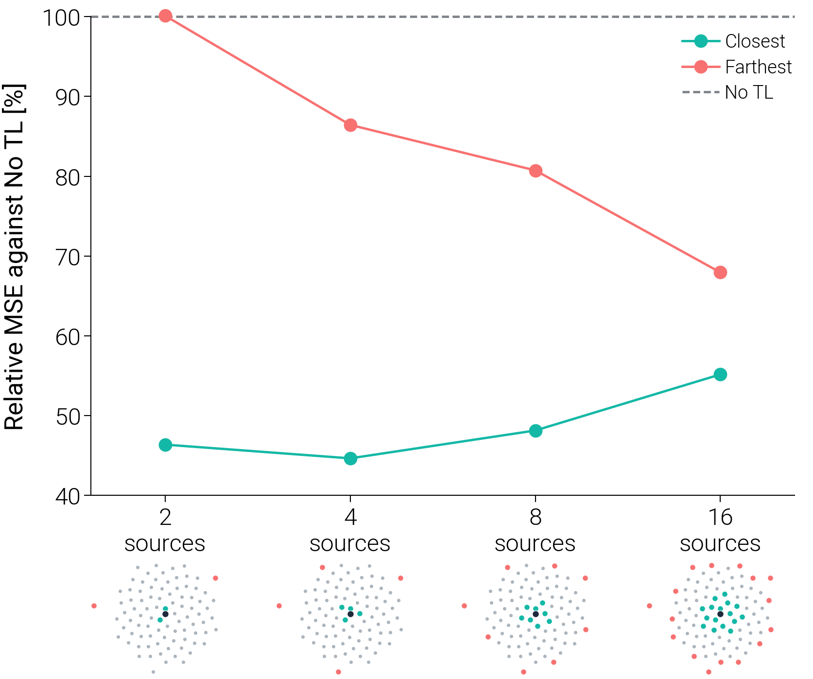 타겟 B4에 대한 소스 선택 전략이 예측 성능에 미치는 영향, Closest와 Farthest 전략 비교