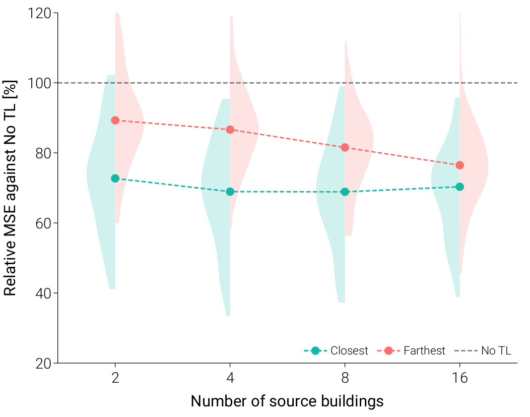 89개 타겟 건물의 상대 MSE 분포, Closest vs. Farthest 전략 성능 비교