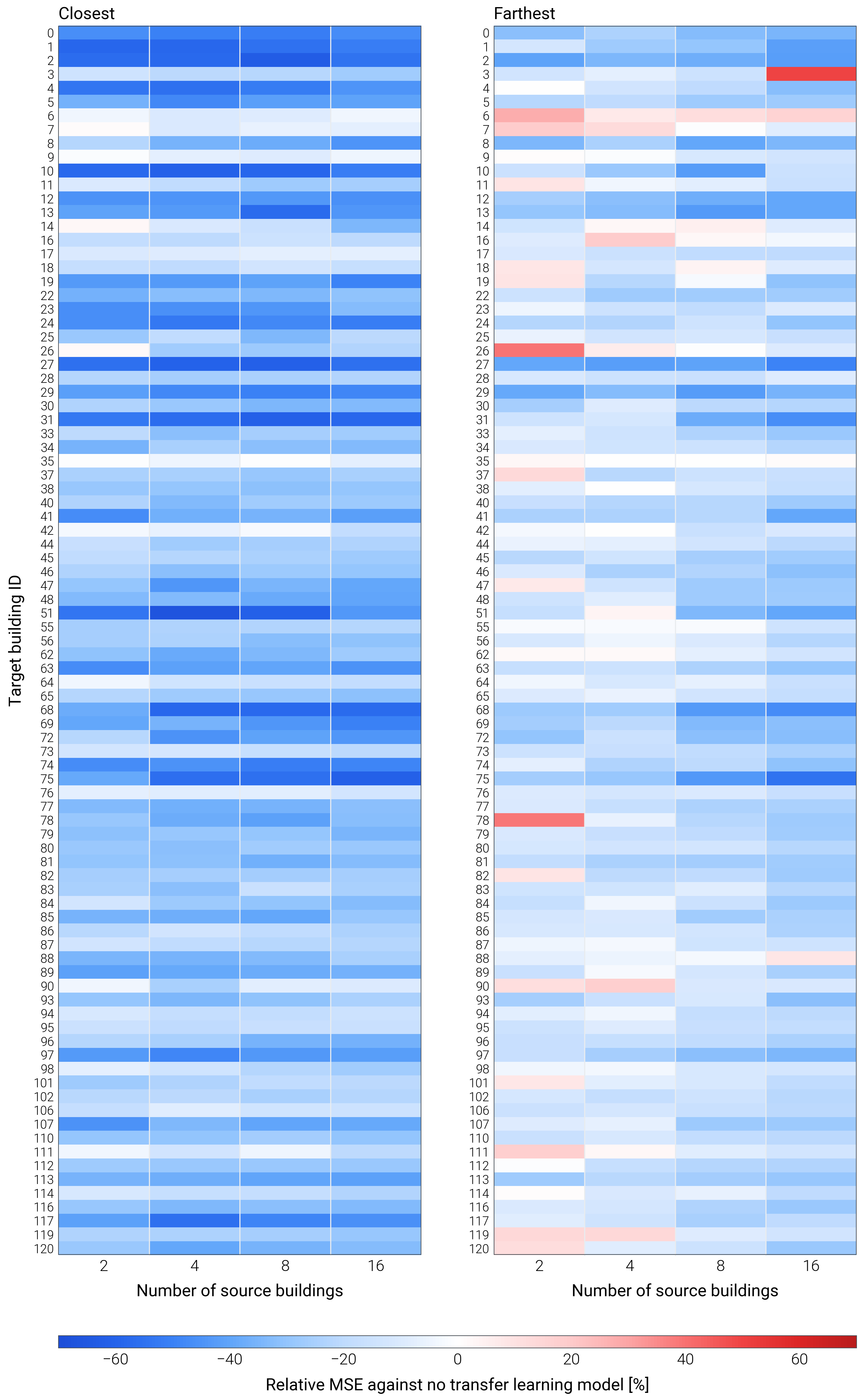 89개 타겟 건물의 상대 MSE 변화 히트맵. 파란색은 개선, 빨간색은 악화를 나타냄