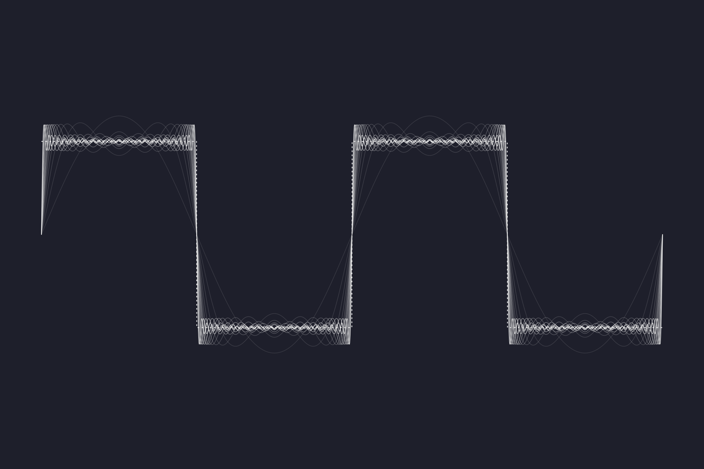 Fourier partial sums approaching a square wave as terms are added