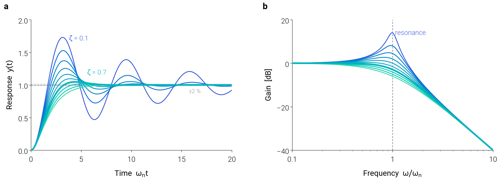 Made with dartwork-mpl in the four steps below, at a 17 cm two-column width. A second-order system as the damping ratio ζ goes from 0.1 to 1.0: (a) step response, (b) frequency response. Both panels share one OKLCH color ramp (dm.cspace), so the same ζ has the same color; ζ = 0.7 is drawn bold.